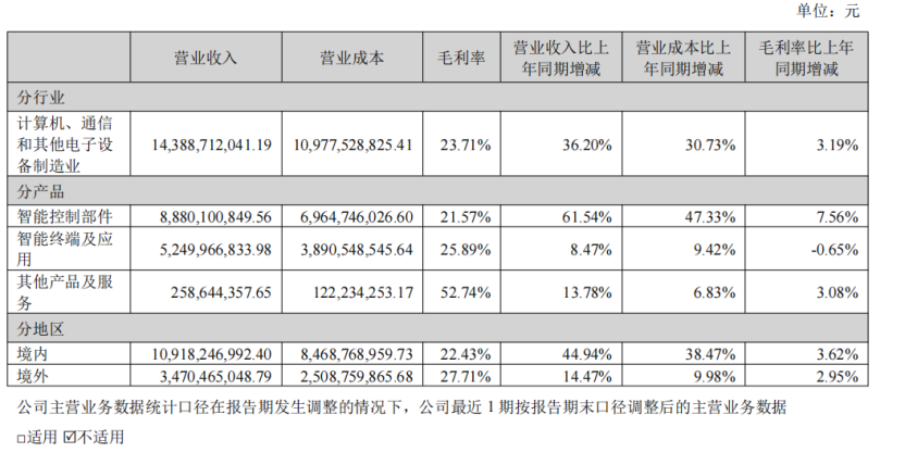天顺平台注册：半年净利暴增282%，现金流少10亿元，视源股份把钱投哪了？