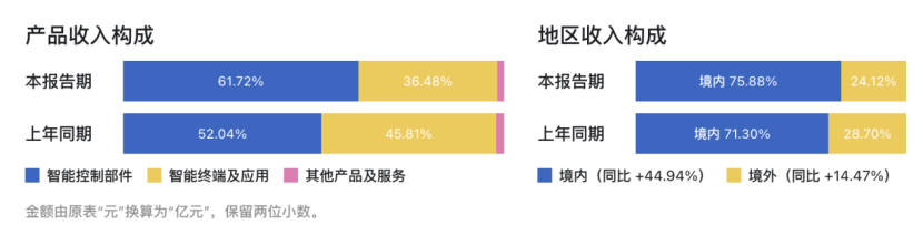 天顺平台注册：半年净利暴增282%，现金流少10亿元，视源股份把钱投哪了？