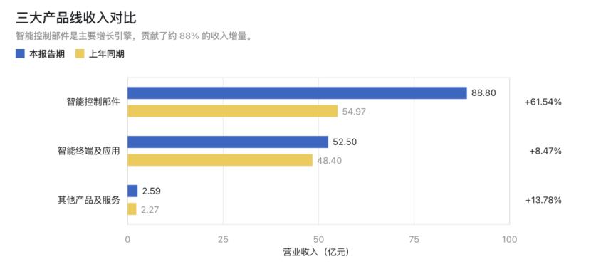 天顺平台注册：半年净利暴增282%，现金流少10亿元，视源股份把钱投哪了？